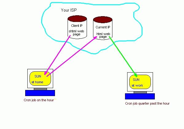 Diagram Showing Finding Remote IP Addr